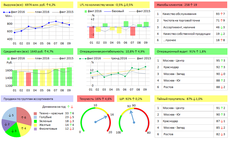 Визуализация данных в excel дашборд. Управленческая отчетность дашборд. Производственных показатели на предприятии дашборд. Управленческий отчет дашборд.
