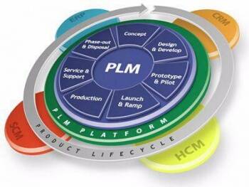 Жизненный цикл изделия (системы PLM)