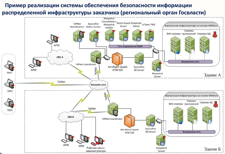 Технический проект системы защиты информации