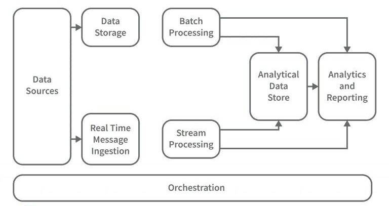 архитектура больших данных