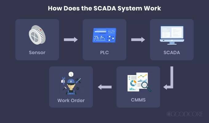 SCADA