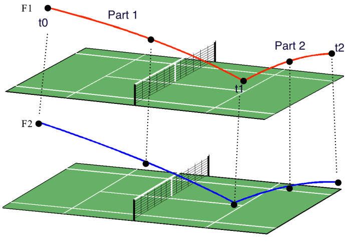Examples-of-two-serve-trajectories-F1-and-F2-from-Hawk-eye-data-when-n-3.png