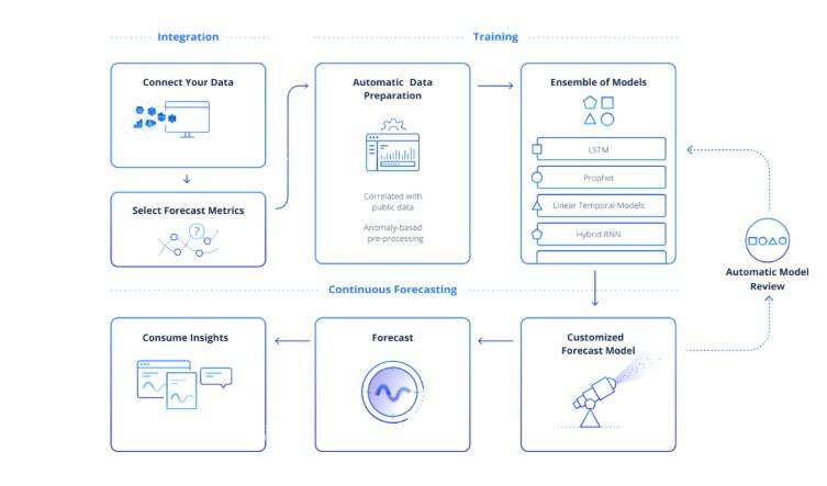 Как работает прогнозирование ИИ?