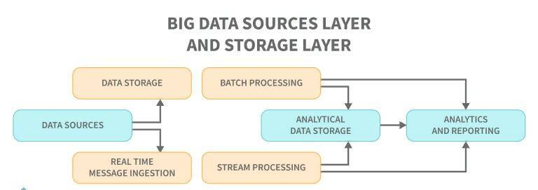 Архитектура больших данных
