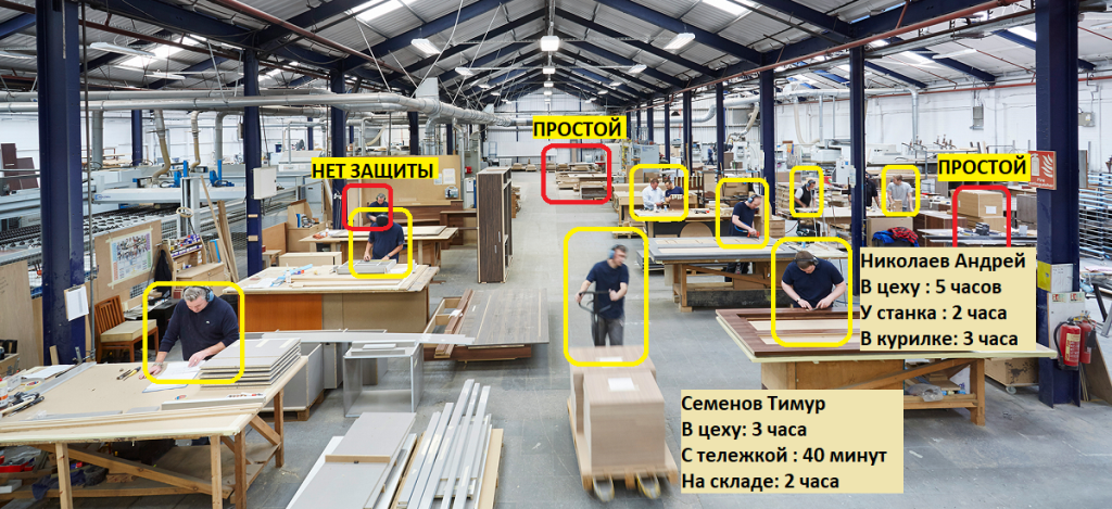 Контроль действий персонала видеокамерой с искусственным интеллектом