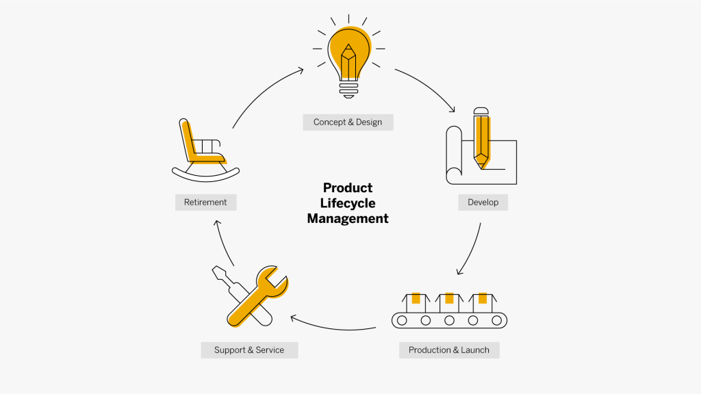 System product. Product lifecycle management. управление жизненным циклом plm. plm система. product life cycle.