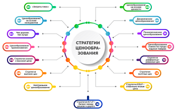 Динамическое ценообразование с нейросетями AI Indicator Prediction