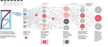 Разработка нейросетей