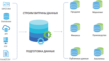 Витрины данных